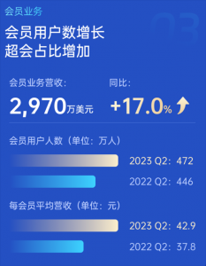 迅雷发布2023年Q2财报：会员人数又涨了 每人多花