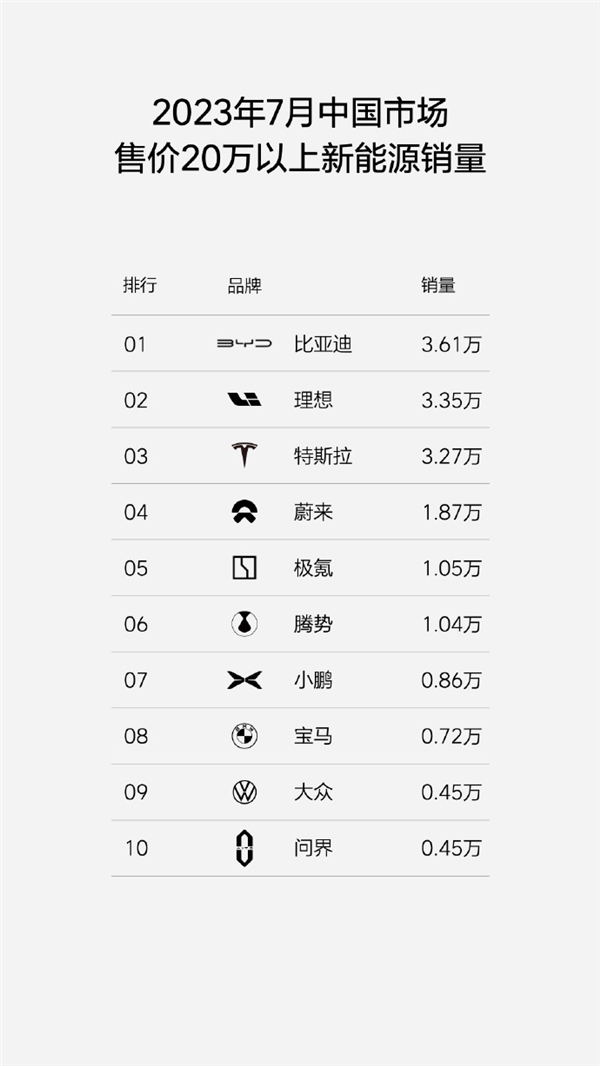 理想坐稳中国市场30万以上SUV销量第一：宝马、奔驰、奥迪都输了给它