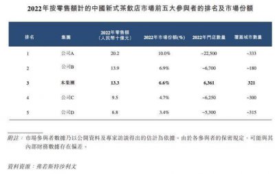 茶百道拟赴港上市：一年8亿杯 赚钱不靠卖奶茶