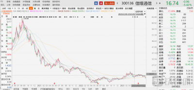 信维通信（300136.SZ）增利不增收，毛利率下滑，