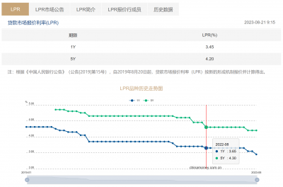 时隔一年再现非对称降息 5年期以上LPR维持不变传