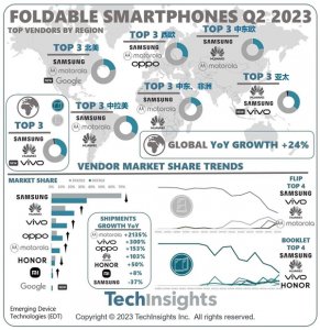 折叠屏手机出货量大涨：三星第一华为第二 摩托