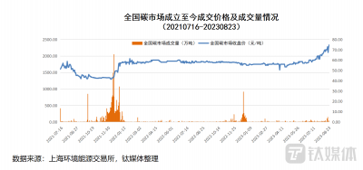 再创新高！碳价能否持续“狂飙” 投资者何时才