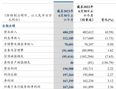 建行2023上半年净利1673亿：存款半年大增2.6万亿，