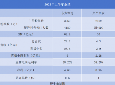 直播电商上市公司半年报PK：东方甄选狂飙突进，