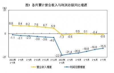 国家统计局：2023年1—7月全国规模以上工业企业