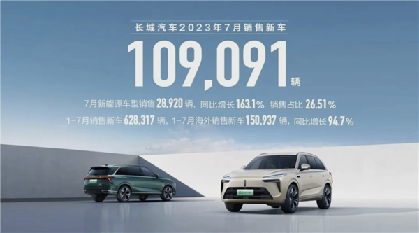 长城汽车：拿下东盟核心市场版图 连续5个月海外销量突破2万