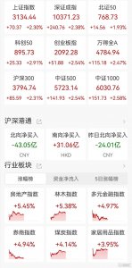 A股三大指数涨幅收窄 核污染概念股走强