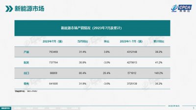 乘联会：7月新能源汽车销量达64.1万辆，同比增长