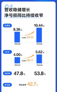 知乎晒2023年Q2成绩单：营收10.44亿 同比增长24.9