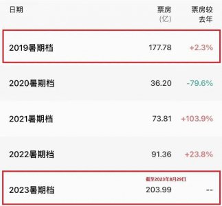 狂飙中的2023年暑期档 让我们看到了电影市场复兴