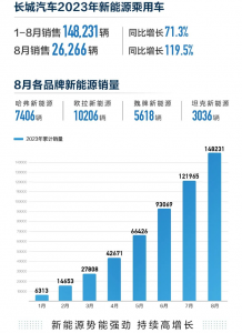 长城汽车新能源车8月销售26266台，同比增长119.