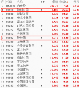 认房不认贷全面落地！地产股、债集体大涨 融创