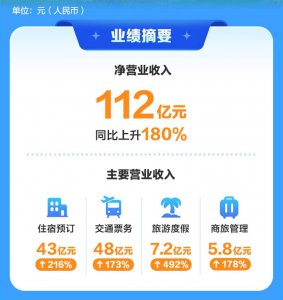 携程晒二季度成绩单：净营业收入112亿元 同比增