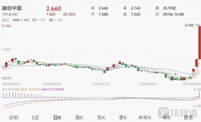 重返港股通后，融创中国3天累计涨幅超160% 市值