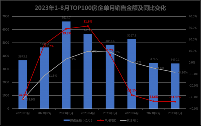 8月房地产市场数据新鲜出炉：行业持续低位运行