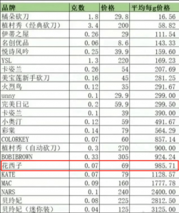 花西子散粉贵过香奈儿 盘点该国货品牌资本版图