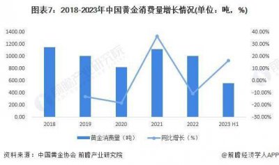 黄金卖爆了!每克已涨破600元 消费者购金热情丝毫