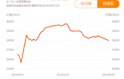 新政组合拳下的广州楼市：二手房市场现“踩踏