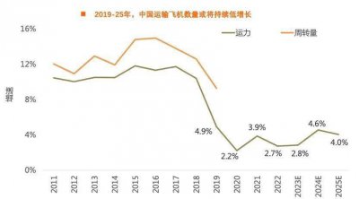 航空公司复苏强势的背后 股价为什么越来越低了