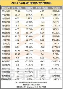 影视公司年中成业绩单：万达院线收入40亿、中影