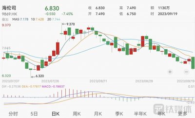 海伦司（09869.HK）跌近6% 门店日均销售额尚未完全