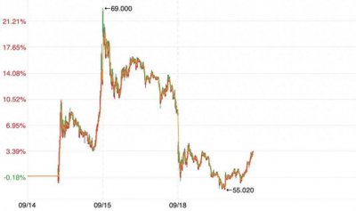 马云昔日金主一夜赚了2000亿 孙正义“水逆”结束