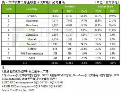 “新皇”登基！英伟达正式取代高通：登上全球