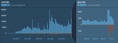 《CS2》官方宣布玩家数已突破3000万 好评率仅有