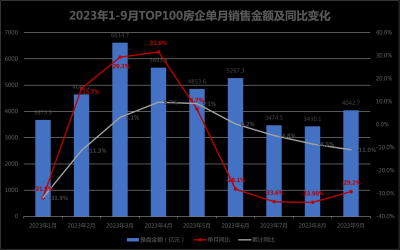 9月房地产市场成绩单出炉：成交略有修复，预期