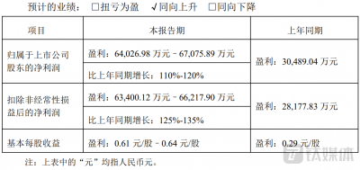 百润股份（002568.SZ）前三季度净利预增逾110% 业绩