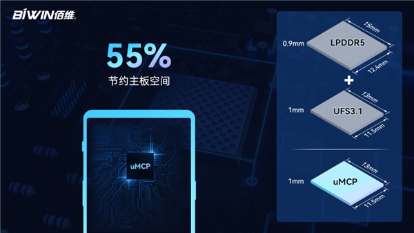 国产新突破！佰维推出LPDDR5+UFS3.1封装芯片：速度提升100%