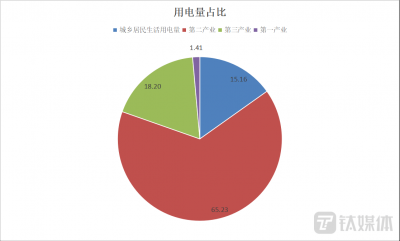 9月用电量数据披露 经济复苏态势良好