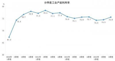 国家统计局：2023年三季度全国工业产能利用率为