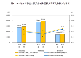 国家统计局消息：全国居民人均可支配收入2939