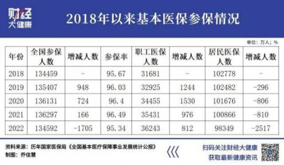 居民医保一年减少2500万人 有人主动退保为哪般？