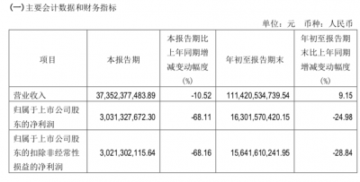 光伏龙头通威股份晒三季度成绩单 净利润同比大