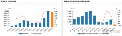 增收不增利！西菱动力前三季度亏损1170万元 “傍