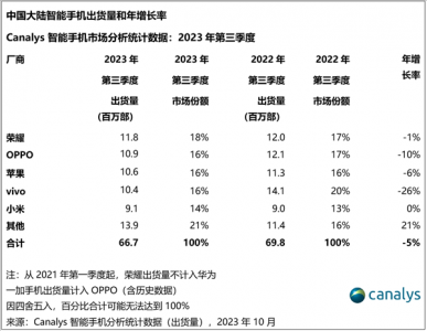 中国智能手机Q3最新出货量排名！荣耀重返第一