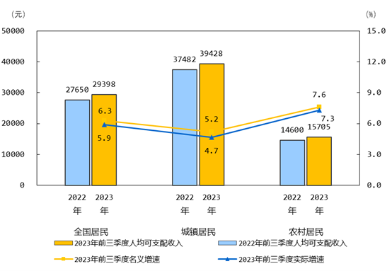 31省份前三季度人均可支配收入公布：北京上海超6万、三地不到2万