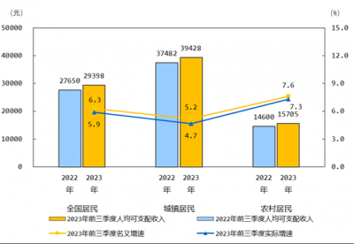 31省份前三季度人均可支配收入公布：北京上海超