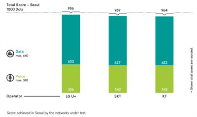 下载1Gbps全球第一！华为5G助韩国第三大运营商逆