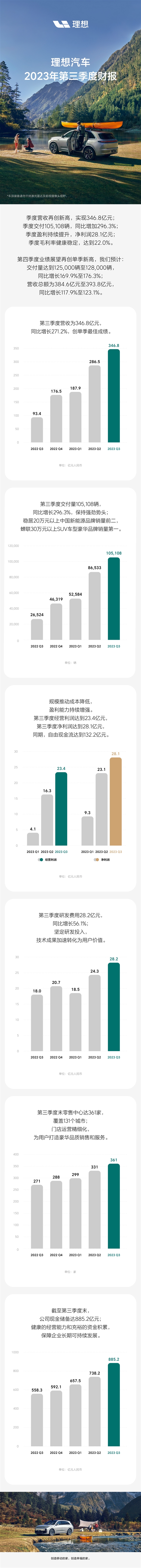 理想汽车公布2023年第三季度财报：营收346.8亿元 连续四个季度盈利