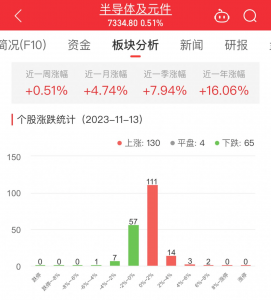 数据显示：半导体板块涨0.51% 芯海科技涨6.45%居首