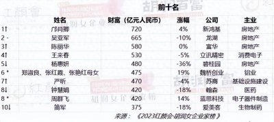 94岁中国女首富:曾分300亿给儿媳 背后故事比戏还