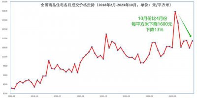 67城房价回到1年前 二手房跌势依旧