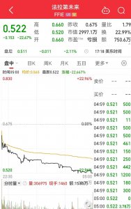 国际油价大幅收跌超4%！股价大跌超20%创新低 市