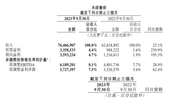 美团发布三季度业绩报告：单日峰值外卖订单达7800万单！