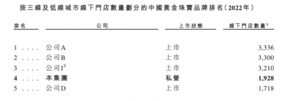 金价600元一克 黄金珠宝零售商梦金园赴港IPO