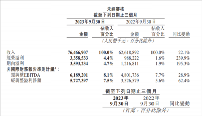 美团发布三季度业绩报告：单日峰值外卖订单达